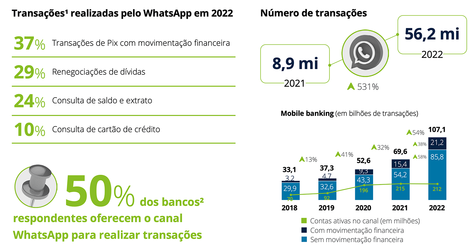 WhatsApp Pagamentos 2022